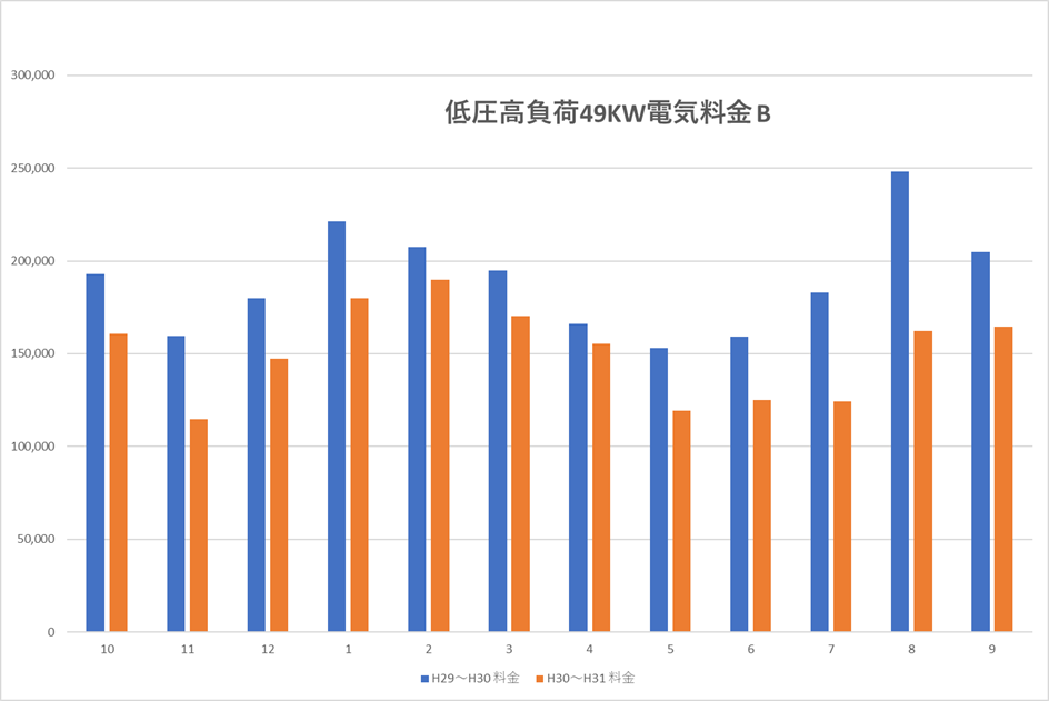 電気料金